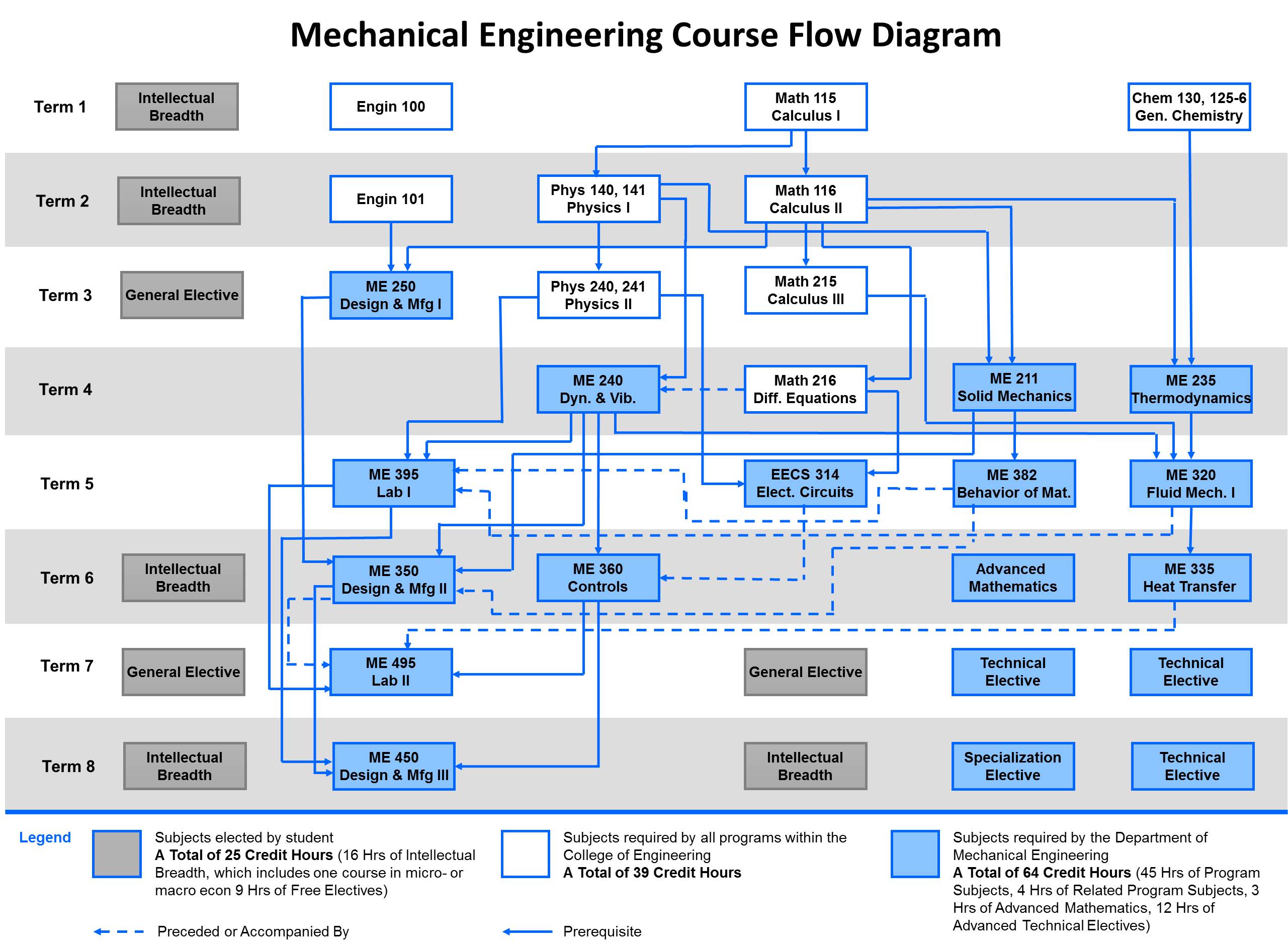 Mechanical Engineering Flow Chart